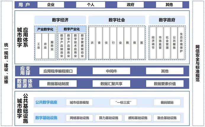 住房城鄉(xiāng)建設(shè)部關(guān)于印發(fā)《城市數(shù)字公共基礎(chǔ)設(shè)施標準體系》的通知