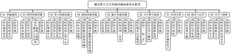 住房城鄉(xiāng)建設(shè)部關(guān)于印發(fā)《城市數(shù)字公共基礎(chǔ)設(shè)施標準體系》的通知
