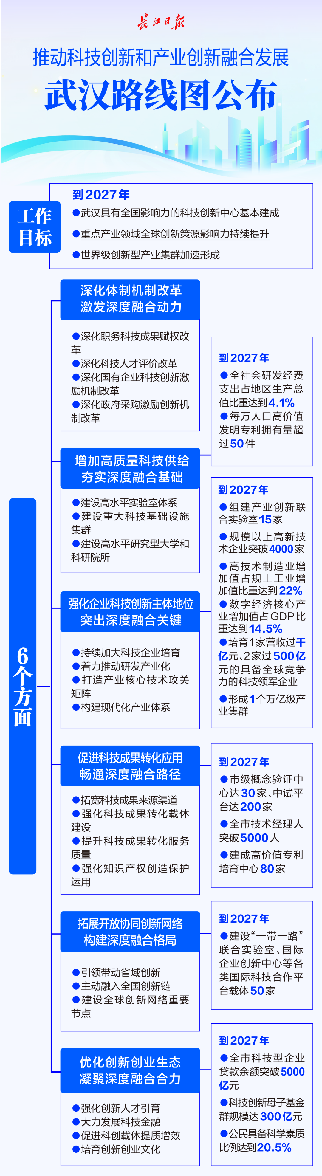 武漢重磅發(fā)布《關(guān)于推動(dòng)科技創(chuàng)新和產(chǎn)業(yè)創(chuàng)新融合發(fā)展打造具有全國影響力的科技創(chuàng)新高地實(shí)施方案(2025—2027年)》